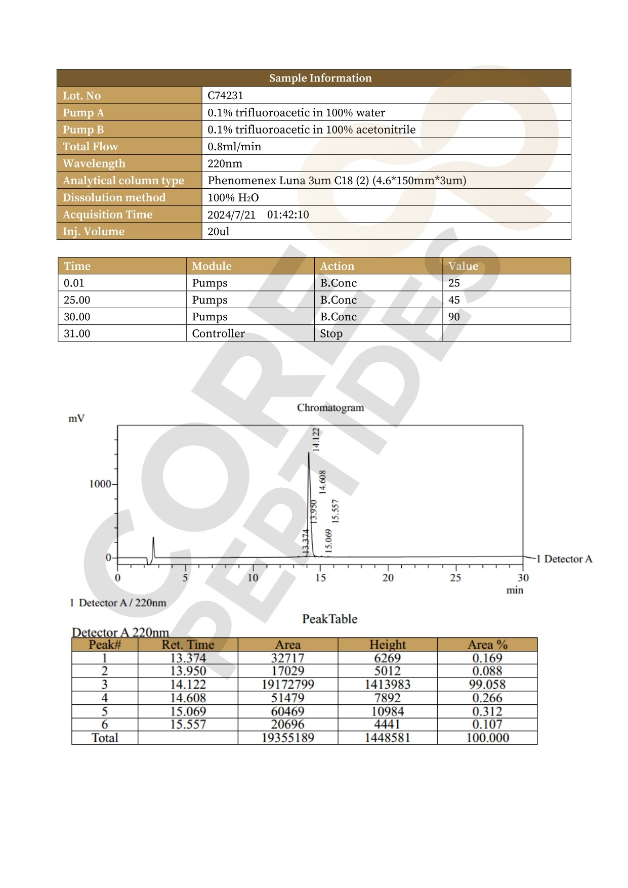 Representative HPLC-UV chromatogram
